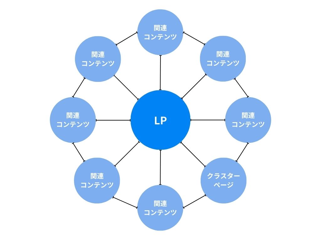 LPを中心とするトピッククラスターモデル
