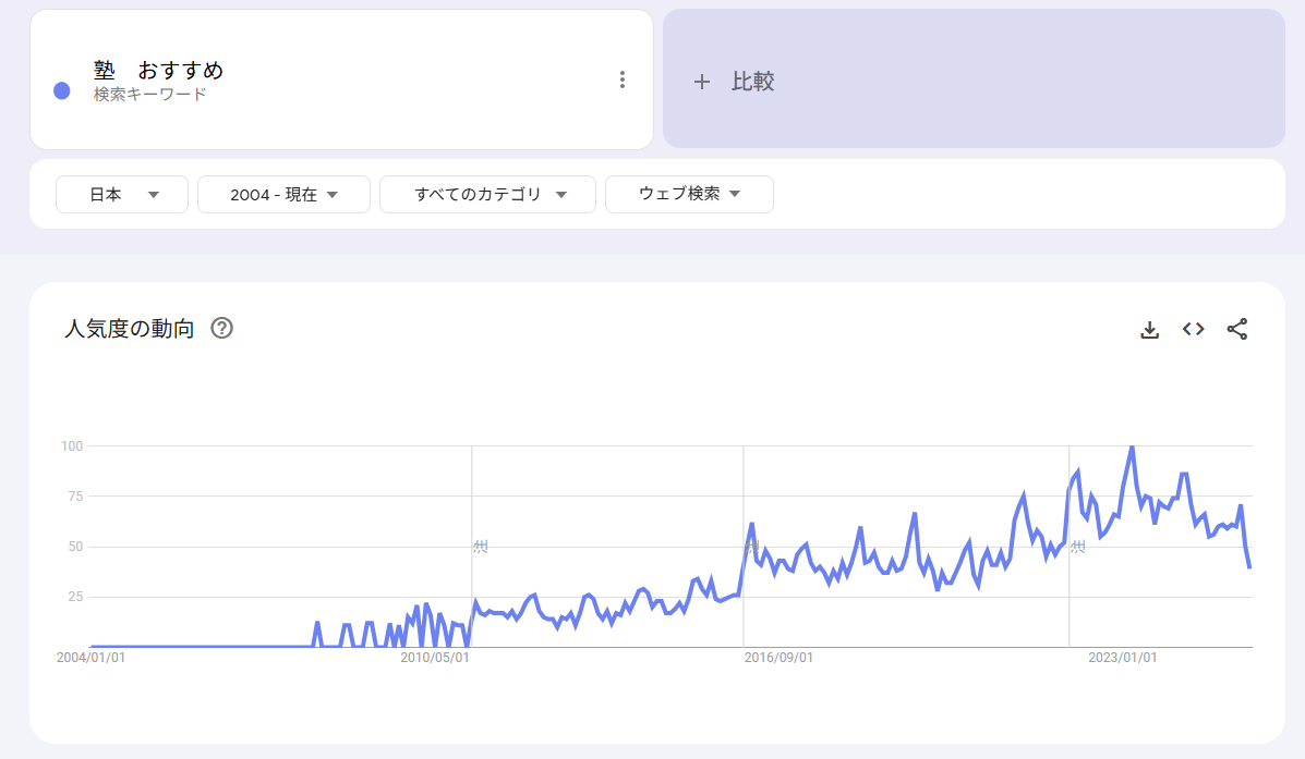 「塾 おすすめ」の検索数｜Googleトレンド