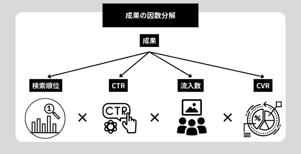 SEO成果の因数分解