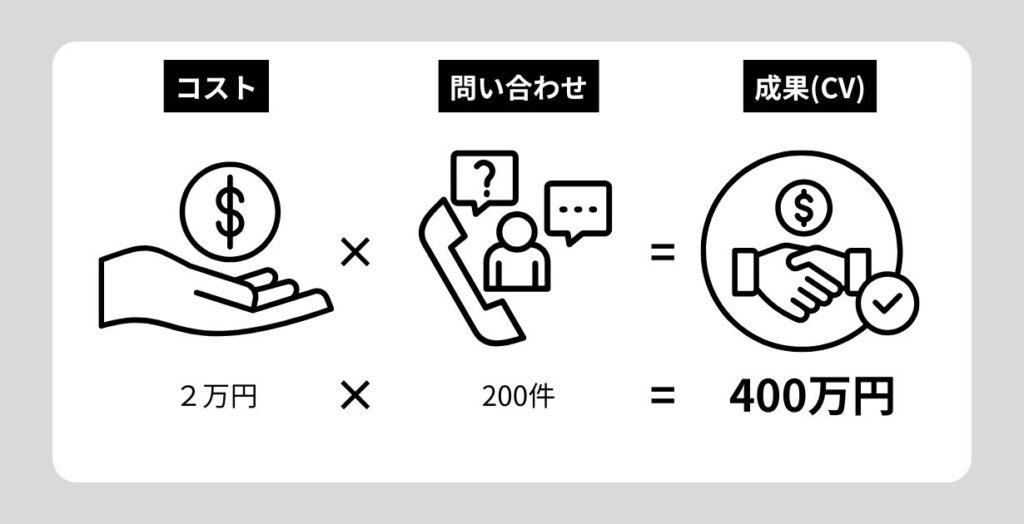 SEOによって得た成果の金額換算の図