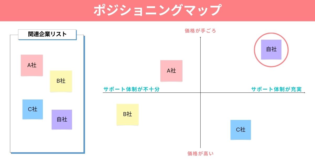 ポジショニングマップ