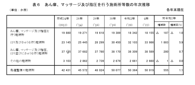 就業あん摩マッサージ指圧師・はり師・きゅう師・柔道整復師及び施術所
