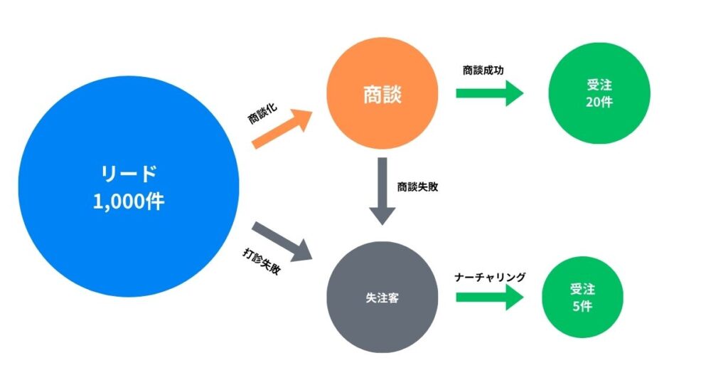 リードナーチャリングで受注が増えるイメージ