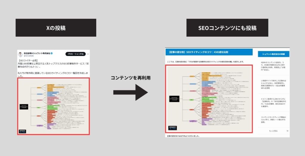 コンテンツの再利用の例