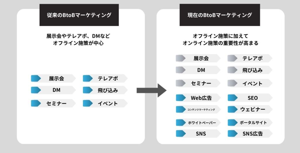 BtoBマーケティング施策の変化