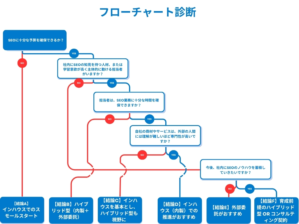 SEOの組織体制診断フローチャート