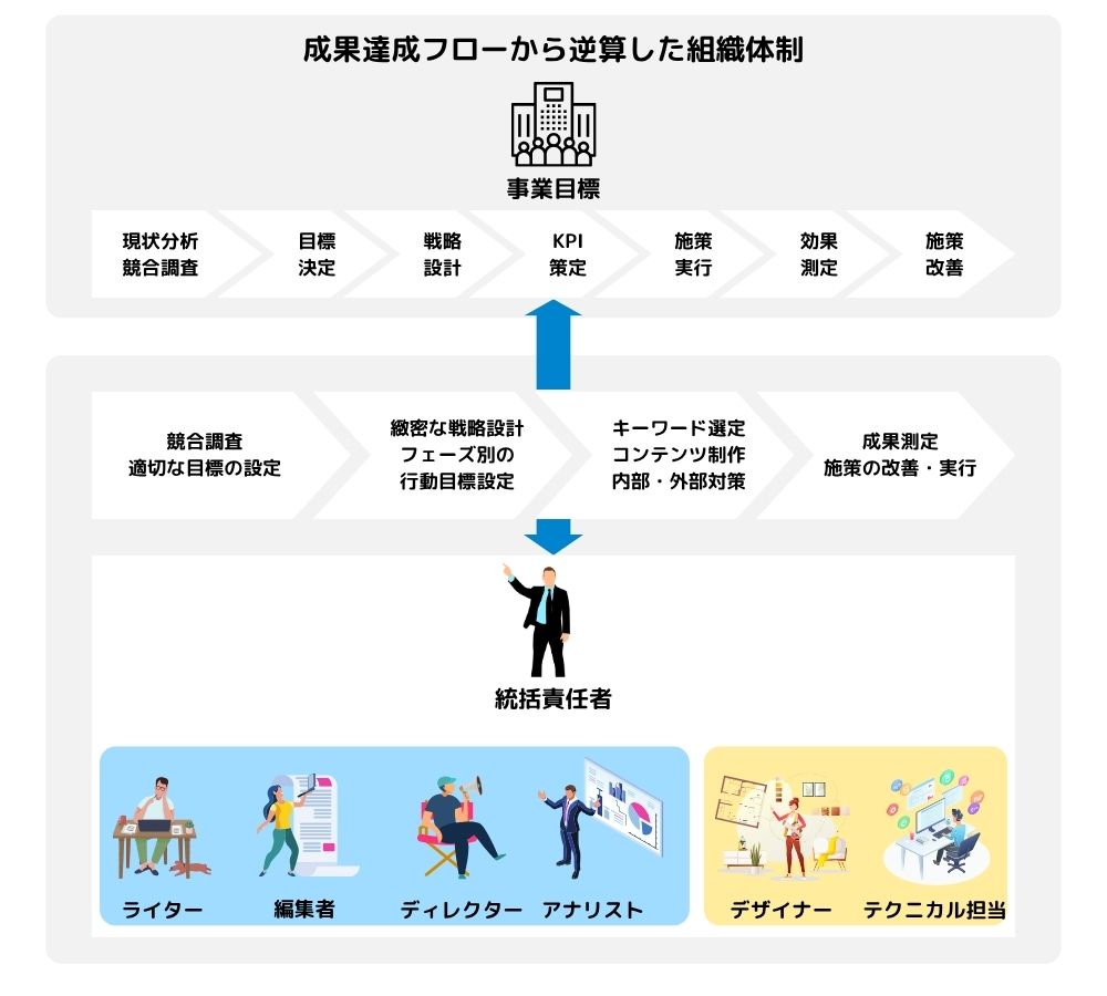 SEO組織体制のイメージ図