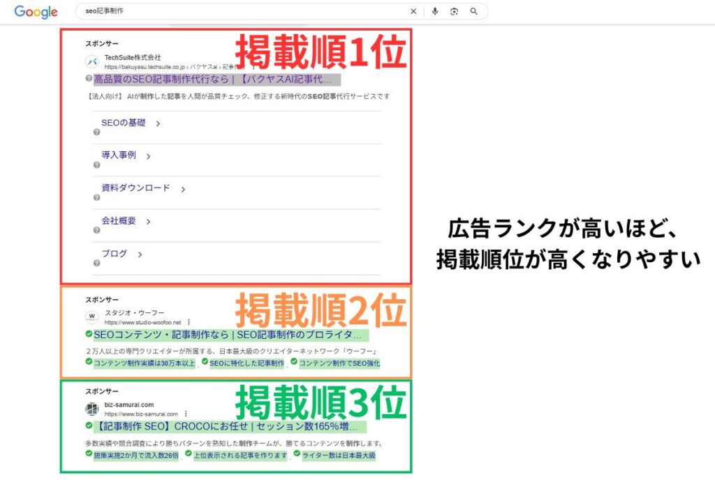 広告ランクが高いほど掲載順位が高くなりやすい