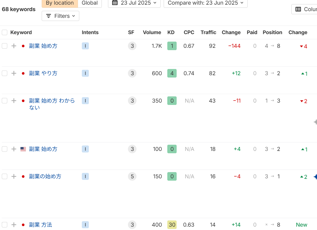 ahrefsを使ったキーワード調査例