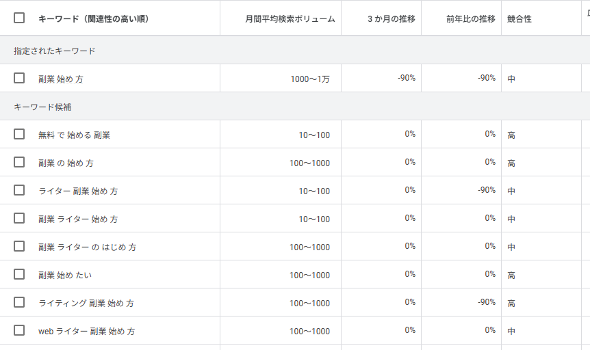 副業 始め方でキーワードプランナーを使って調査した例