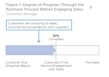 The Digital evolution in B2B Marketing｜コーポレート・エグゼクティブ・ボード社