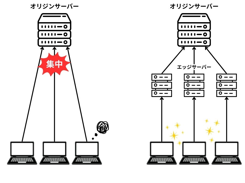 CDNではエッジサーバーを経由する