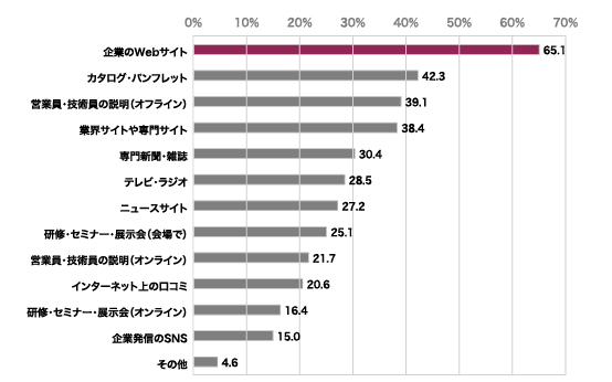 BtoBサイト調査 2023｜トライベック株式会社