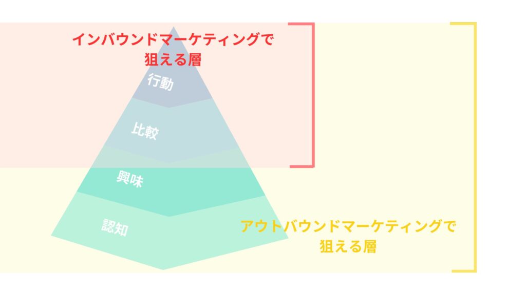 インバウンドマーケティングで狙える層とアウトバウンドマーケティングで狙える層の違い