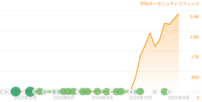 エージー・クルーのオーガニックトラフィック向上グラフ