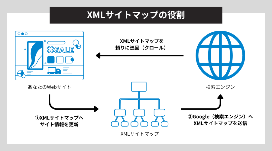 XMLサイトマップの役割