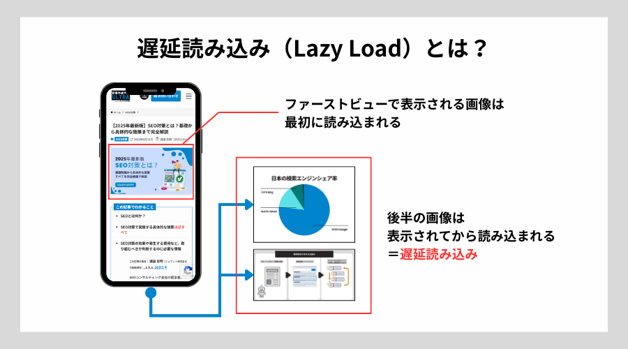 遅延読み込みとは
