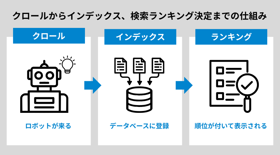 検索順位が決まるまでの「3つのステップ」