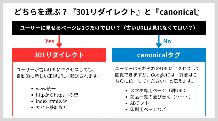 301リダイレクトとcanonicalタグの違い