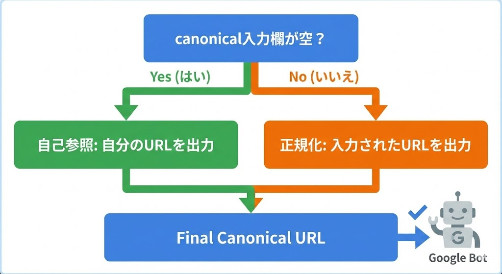 canonicalタグが空欄の場合のGooglebotの動き