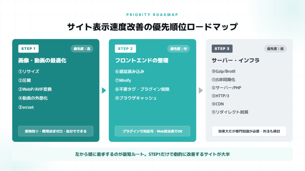 表示速度改善の優先順位ロードマップ