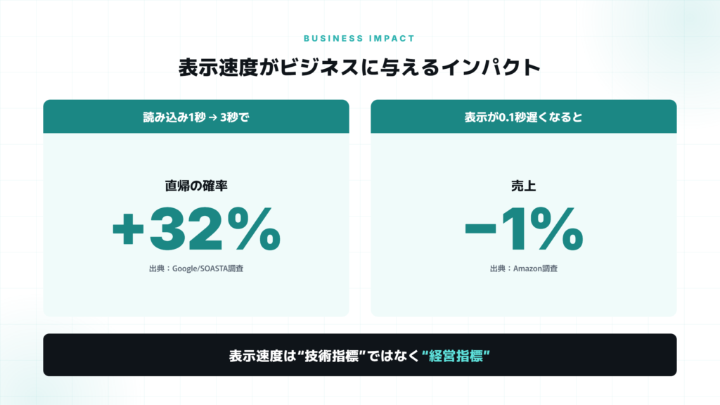 表示速度がビジネスに与えるインパクト