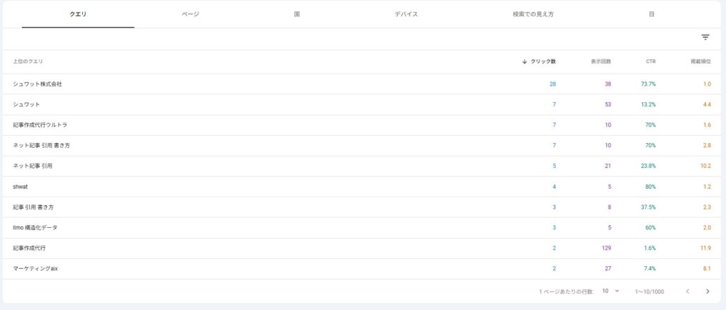 Googleサーチコンソールの検索パフォーマンスデータ
