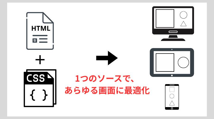 レスポンシブデザインの概念図