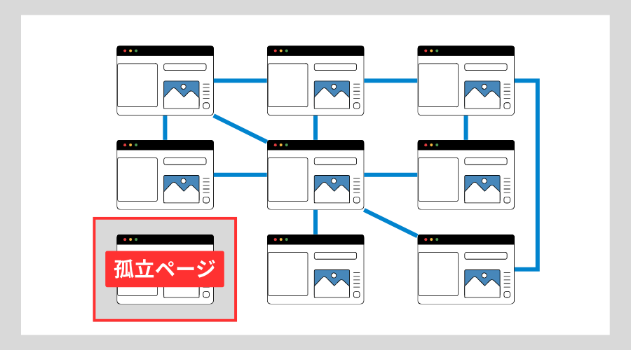 サイト内で他のページからリンクが繋がっておらずクローラーが辿り着けない孤立ページの図解