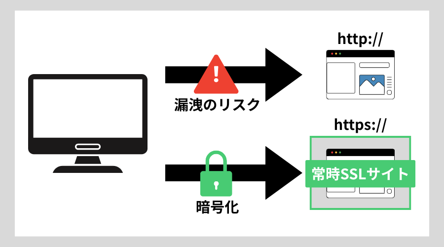 SSL化していないリスクの概念図