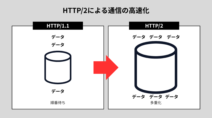HTTP/2の概念図