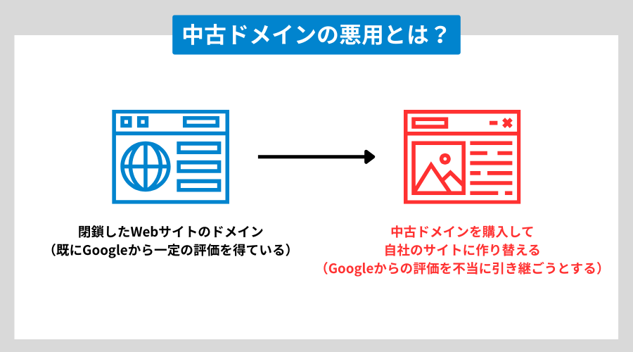 中古ドメインの悪用の図解