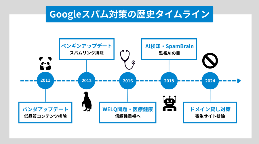 googleのスパム対策の歴史タイムライン