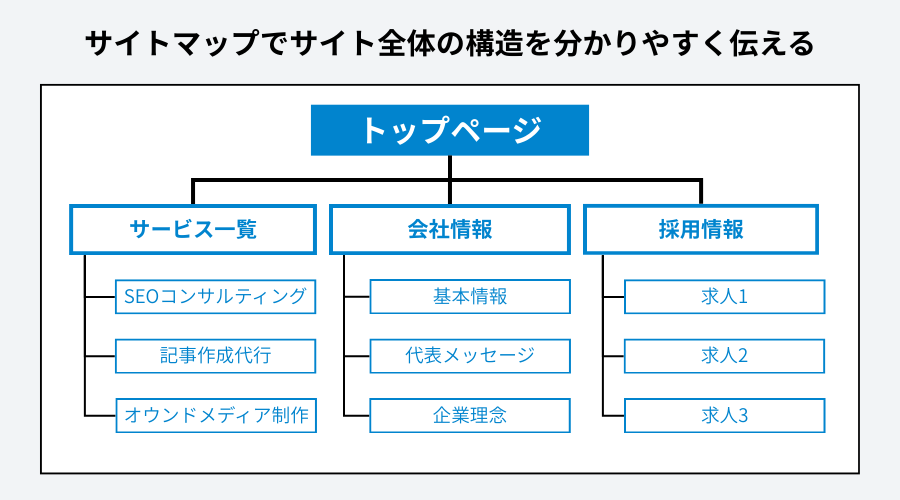 サイトマップはサイト全体の構造をわかりやすく伝える