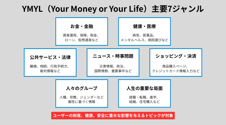 YMYLの主要な7つの対象ジャンルと具体例を示した一覧図