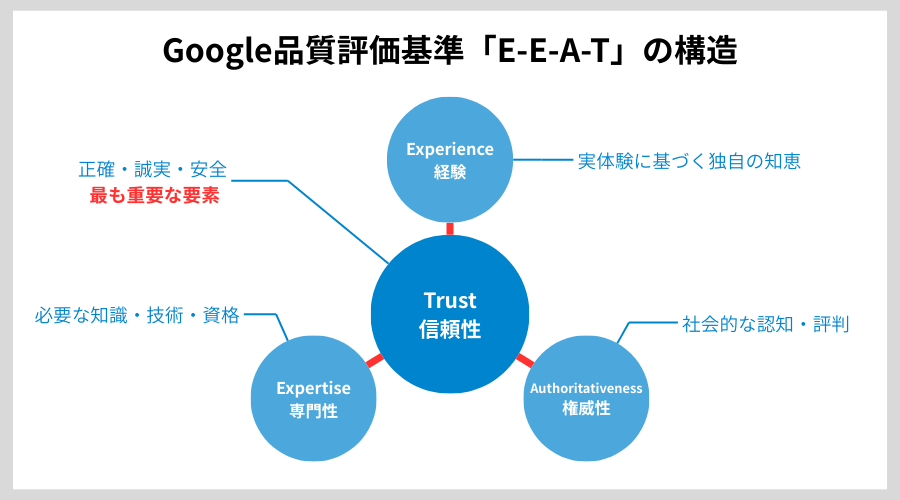 Google品質評価基準E-E-A-Tの概念図で信頼性を中心に経験・専門性・権威性の関係を示す
