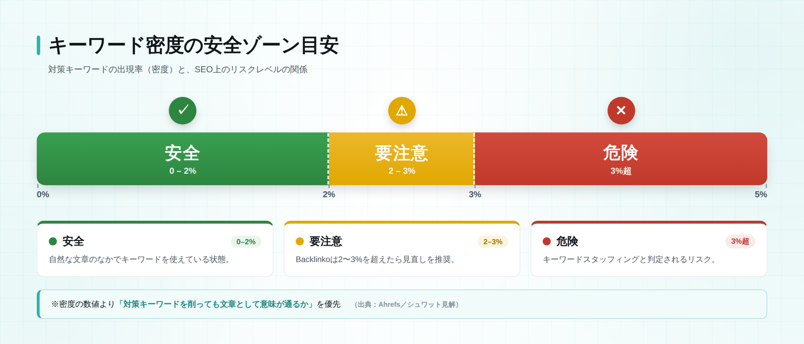 キーワード密度の安全ゾーン目安(0-2%安全/2-3%要注意/3%超危険)