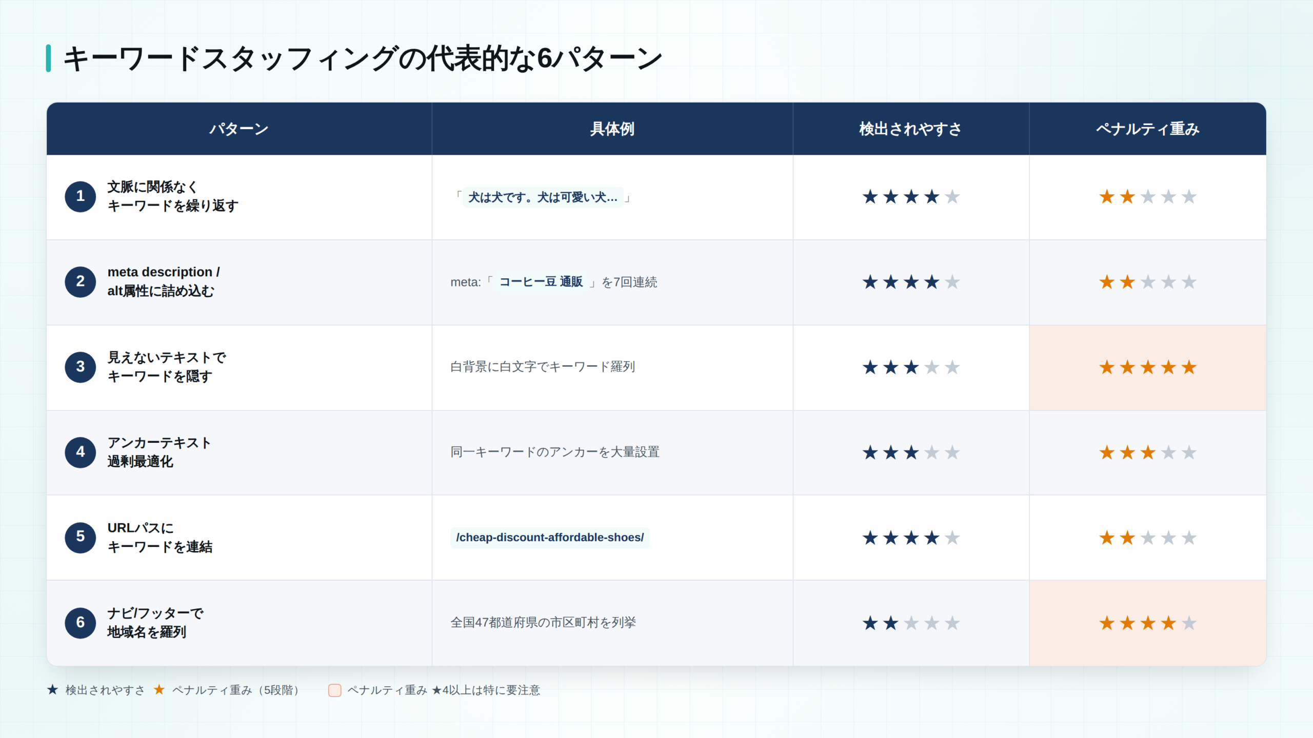 キーワードスタッフィングの代表的な6パターン比較表