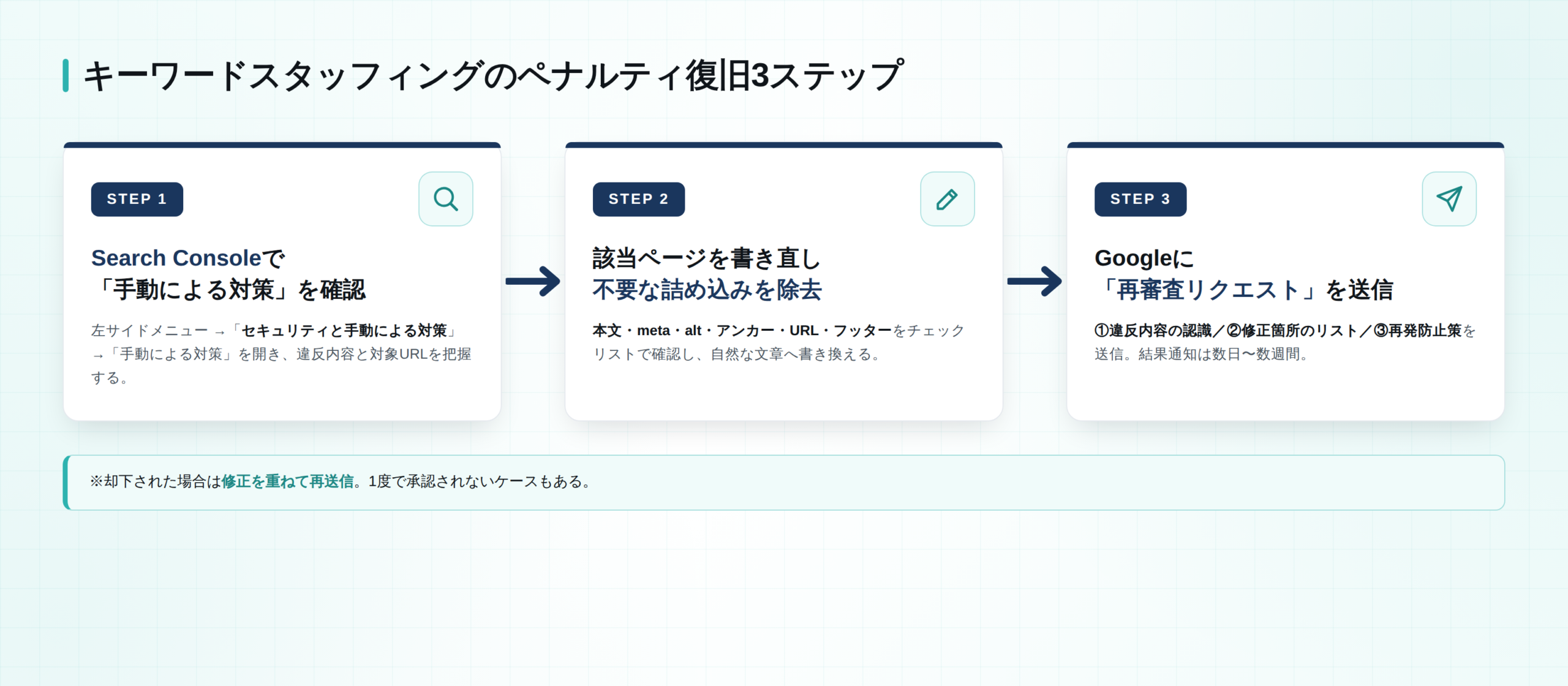 キーワードスタッフィングのペナルティ復旧3ステップフロー図