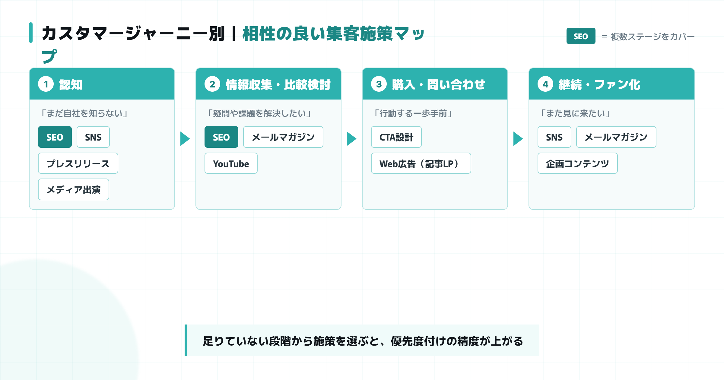 カスタマージャーニーの4段階（認知・比較検討・購入・ファン化）ごとに相性の良いオウンドメディア集客施策を整理したマッピング図