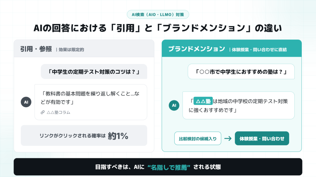 AI検索における「引用」と「ブランドメンション」の違い（学習塾の例）