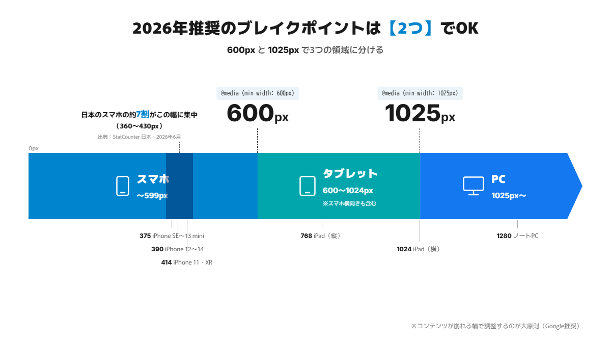 2026年推奨のレスポンシブデザインのブレイクポイント（600pxと1025pxで3分割）を示した図解