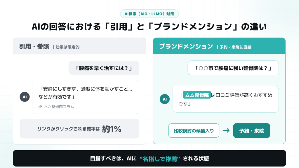 AI検索における「引用」と「ブランドメンション」の違い（整骨院の例）