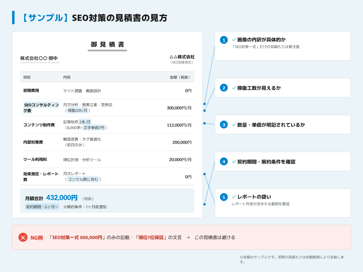 SEO対策の見積書サンプルと確認すべき5つのチェックポイントの図解