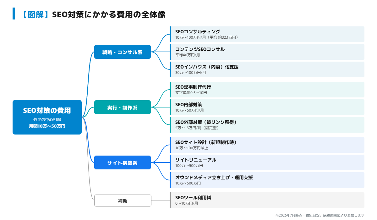 SEO対策にかかる費用の全体像を示した樹形図(サービス種類別の費用相場一覧)