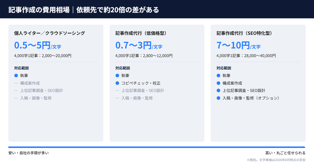 記事作成の費用相場を依頼先別に比較した図解（文字単価0.5〜10円と対応範囲の関係）