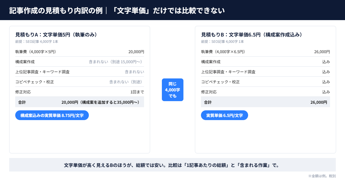 記事作成の見積もり内訳の例（執筆のみの見積もりと構成案作成込みの見積もりの比較）