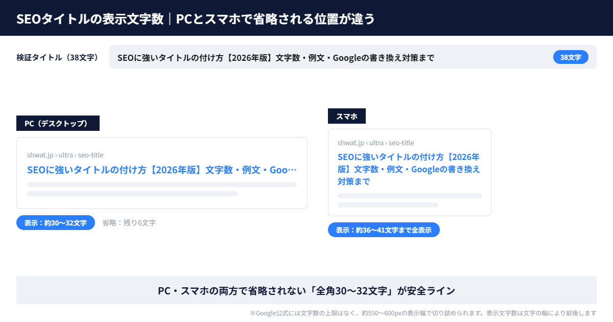 SEOタイトルの表示文字数の比較(PCは約30〜32文字、スマホは約36〜41文字で省略される)