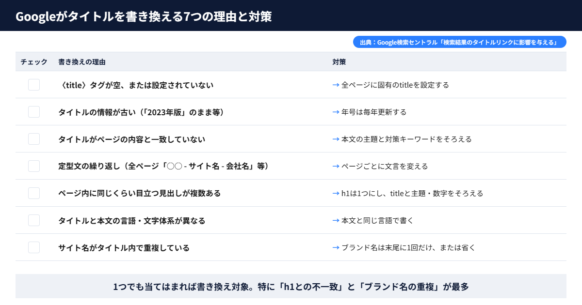 Googleがタイトルを書き換える7つの理由と対策のチェックリスト
