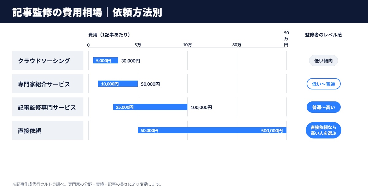 記事監修の依頼方法別費用相場。クラウドソーシング5,000〜30,000円、専門家紹介サービス10,000〜50,000円、記事監修専門サービス25,000〜100,000円、直接依頼50,000〜500,000円（1記事あたり）